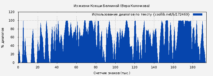 Использование диалогов по тексту книги № 172469: Из жизни Ксюши Белкиной (Вера Колочкова)