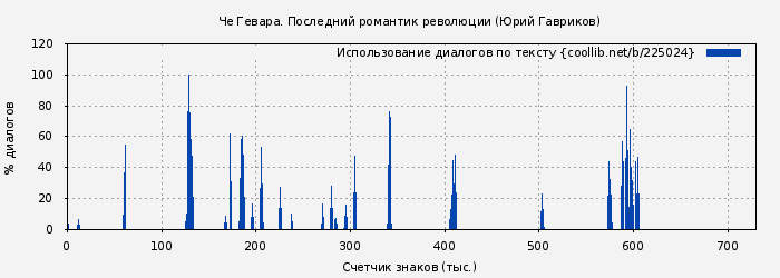 Использование диалогов по тексту книги № 225024: Че Гевара. Последний романтик революции (Юрий Гавриков)
