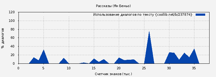 Использование диалогов по тексту книги № 237874: Рассказы (Ян Беньо)