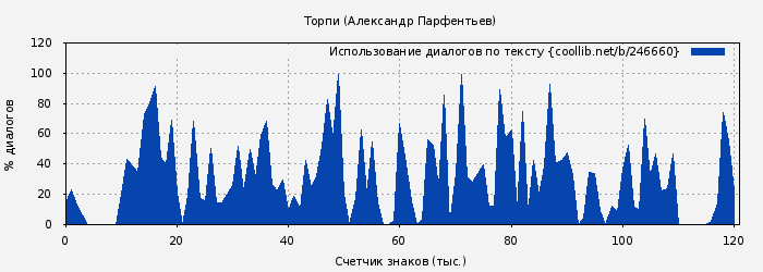 Использование диалогов по тексту книги № 246660: Торпи (Александр Парфентьев)