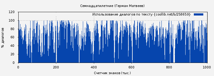 Использование диалогов по тексту книги № 258659: Семнадцатилетние (Герман Матвеев)