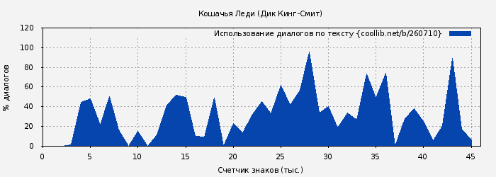 Использование диалогов по тексту книги № 260710: Кошачья Леди (Дик Кинг-Смит)