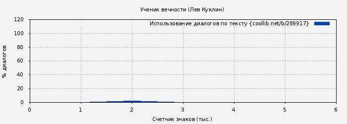 Использование диалогов по тексту книги № 289917: Ученик вечности (Лев Куклин)