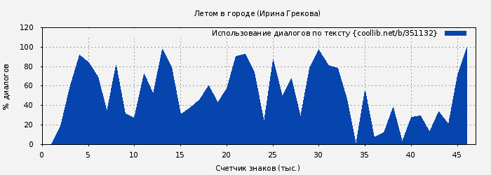 Использование диалогов по тексту книги № 351132: Летом в городе (Ирина Грекова)