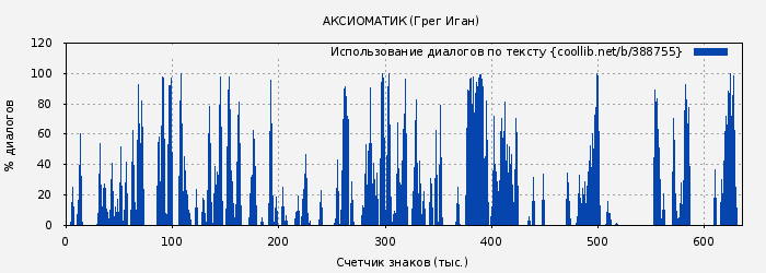 Использование диалогов по тексту книги № 388755: АКСИОМАТИК (Грег Иган)