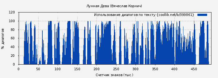 Использование диалогов по тексту книги № 399861: Лунная Дева (Вячеслав Корнич)