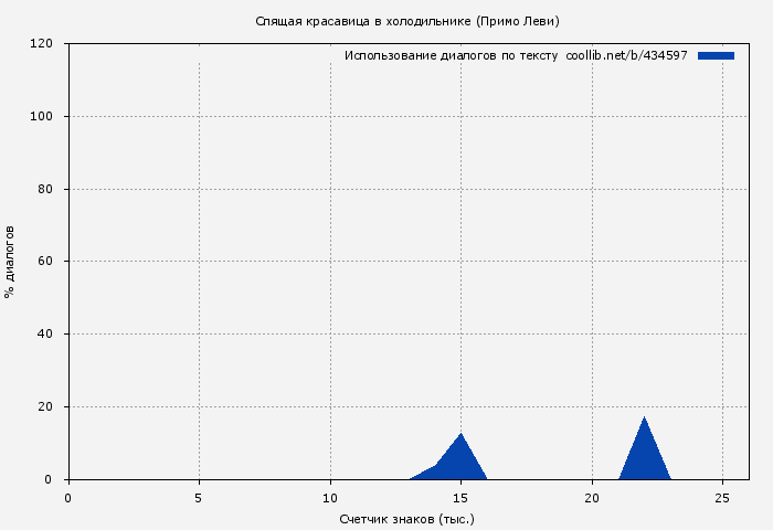 Использование диалогов по тексту книги № 434597: Спящая красавица в холодильнике (Примо Леви)
