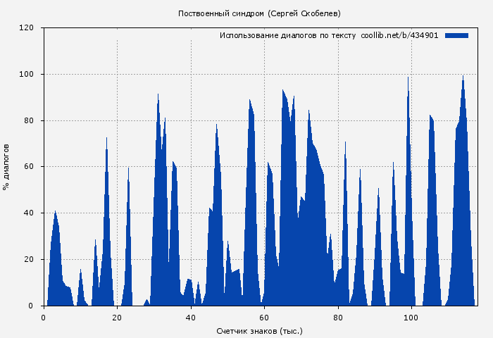 Использование диалогов по тексту книги № 434901: Поствоенный синдром (Сергей Скобелев)