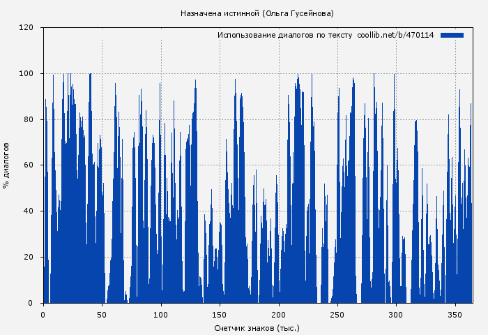 Использование диалогов по тексту книги № 470114: Назначена истинной (Ольга Гусейнова)
