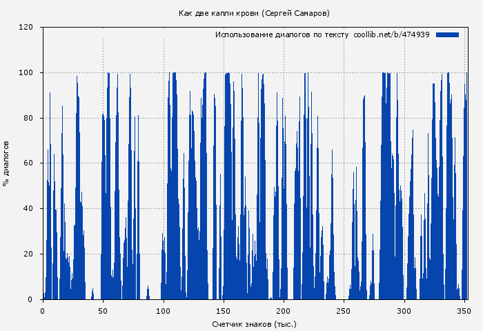 Использование диалогов по тексту книги № 474939: Как две капли крови (Сергей Самаров)