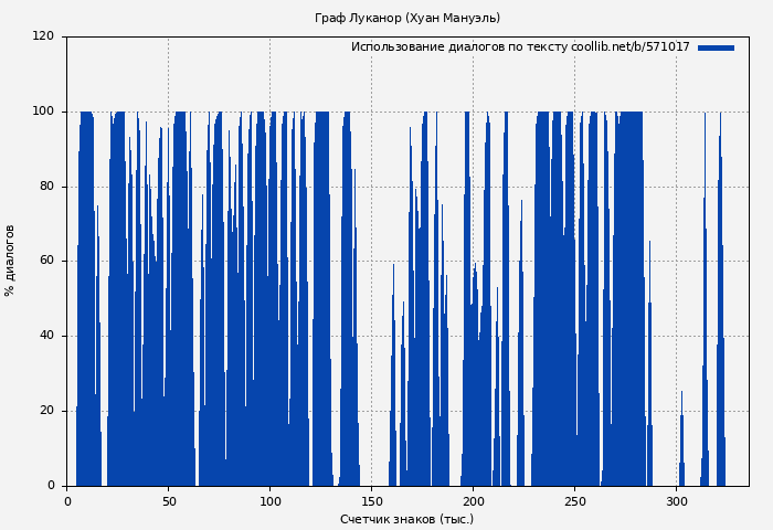 Использование диалогов по тексту книги № 571017: Граф Луканор (Хуан Мануэль)