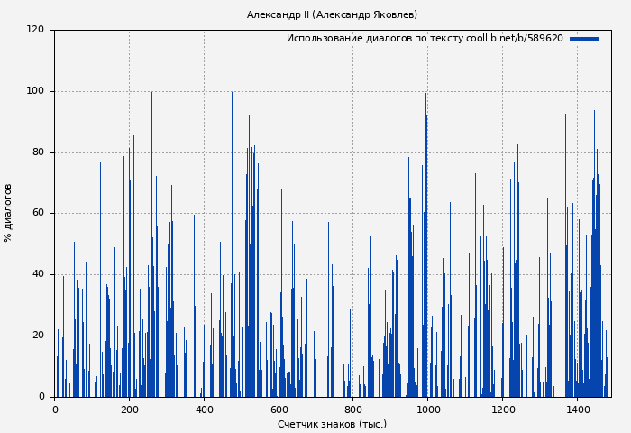 Использование диалогов по тексту книги № 589620: Александр II (Александр Яковлев)