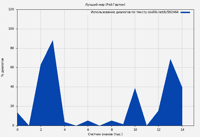 Использование диалогов по тексту книги № 592464: Лучший мир (Рэй Гартон)
