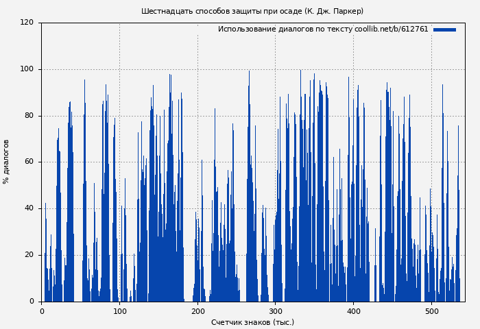 Использование диалогов по тексту книги № 612761: Шестнадцать способов защиты при осаде (К. Дж. Паркер)