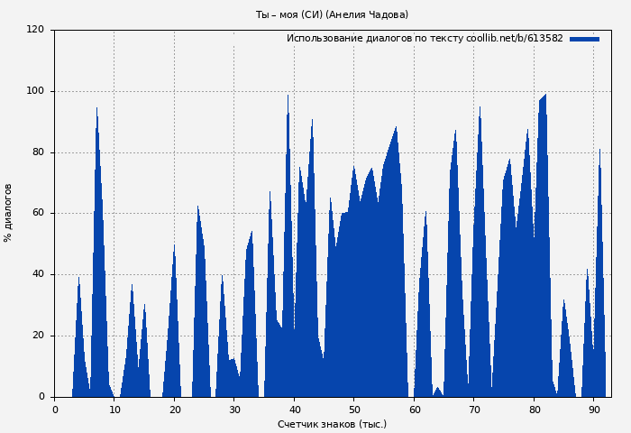 Использование диалогов по тексту книги № 613582: Ты – моя (СИ) (Анелия Чадова)