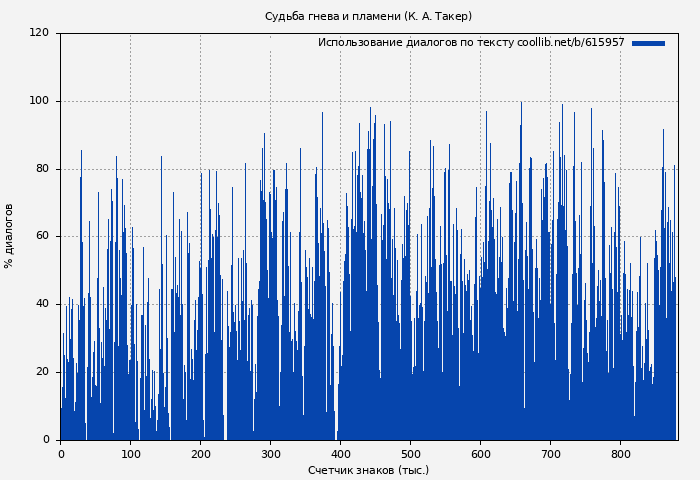 Использование диалогов по тексту книги № 615957: Судьба гнева и пламени (К Такер)