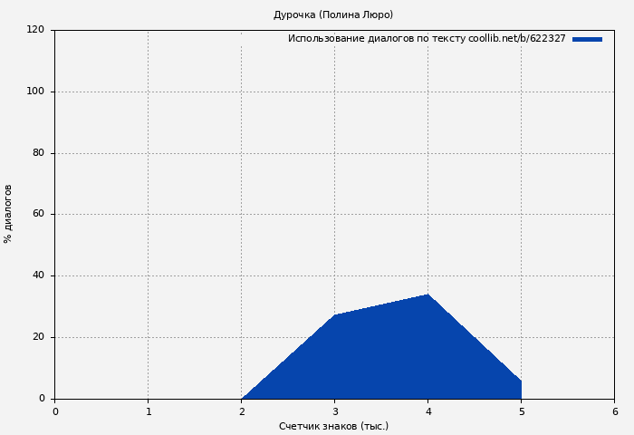Использование диалогов по тексту книги № 622327: Дурочка (Полина Люро)
