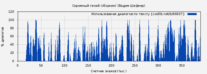 Использование диалогов по тексту книги № 66697: Скромный гений (сборник) (Вадим Шефнер)