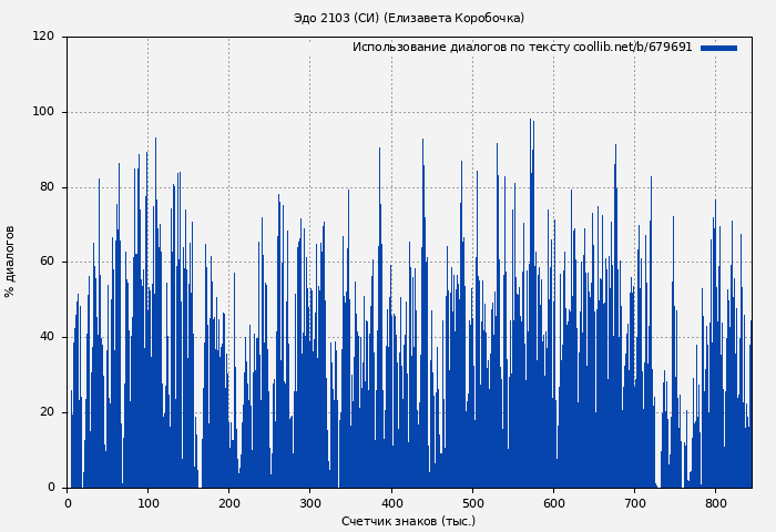 Использование диалогов по тексту книги № 679691: Эдо 2103 (СИ) (Елизавета Коробочка)