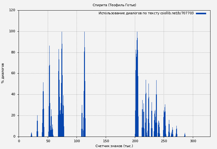Использование диалогов по тексту книги № 707703: Спирита (Теофиль Готье)