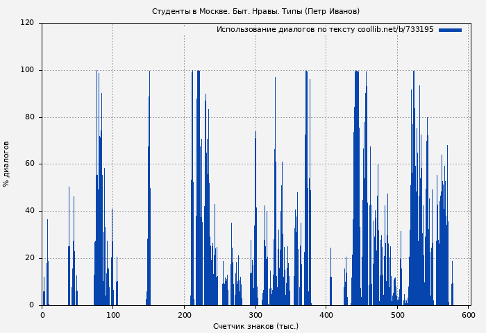 Использование диалогов по тексту книги № 733195: Студенты в Москве. Быт. Нравы. Типы (Петр Иванов)