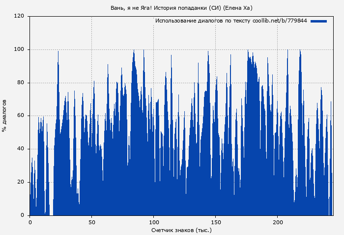 Использование диалогов по тексту книги № 779844: Вань, я не Яга! История попаданки (СИ) (Елена Ха)
