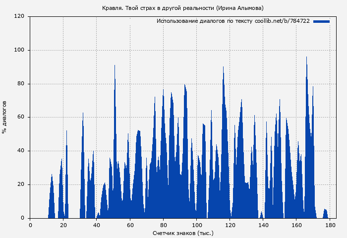 Использование диалогов по тексту книги № 784722: Кравля. Твой страх в другой реальности (Ирина Алымова)