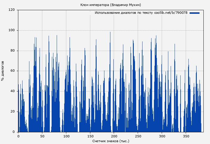 Использование диалогов по тексту книги № 790078: Клон императора (Владимир Мухин)
