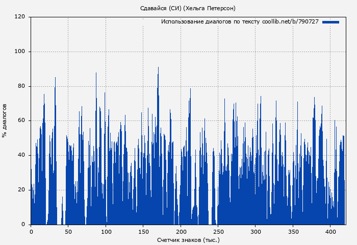 Использование диалогов по тексту книги № 790727: Сдавайся (СИ) (Хельга Петерсон)