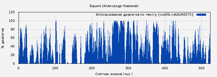 Использование диалогов по тексту книги № 96375: Башня (Александр Новиков)