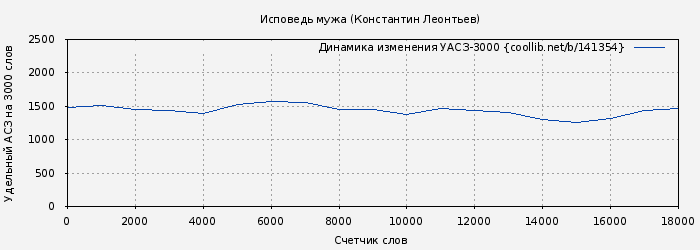 Удельный АСЗ-3000 книги № 141354: Исповедь мужа (Константин Леонтьев)
