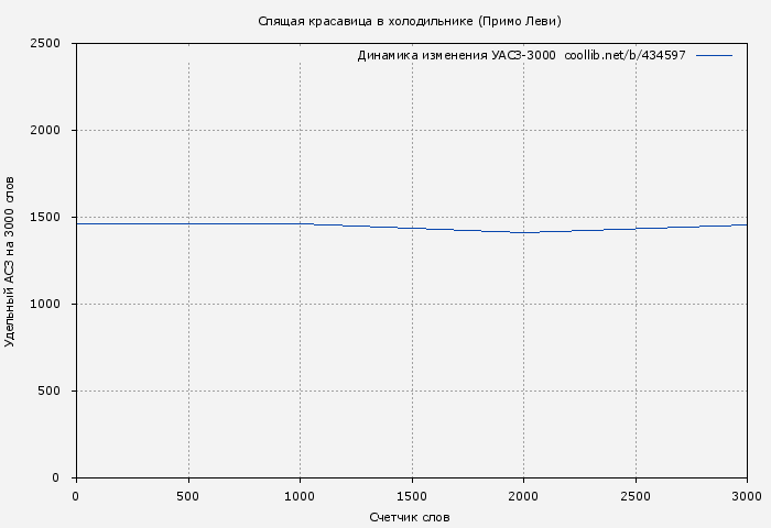 Удельный АСЗ-3000 книги № 434597: Спящая красавица в холодильнике (Примо Леви)