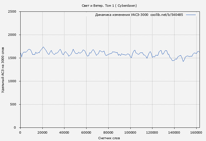 Удельный АСЗ-3000 книги № 540485: Свет и Ветер. Том 1 ( Cyberdawn)