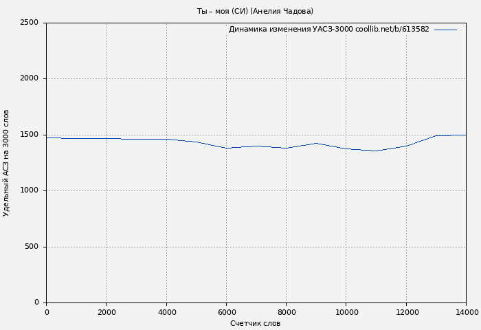 Удельный АСЗ-3000 книги № 613582: Ты – моя (СИ) (Анелия Чадова)