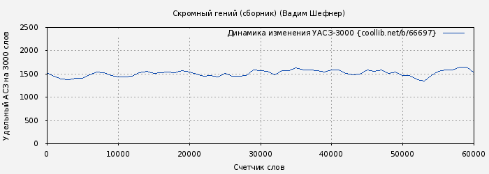 Удельный АСЗ-3000 книги № 66697: Скромный гений (сборник) (Вадим Шефнер)