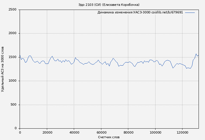 Удельный АСЗ-3000 книги № 679691: Эдо 2103 (СИ) (Елизавета Коробочка)