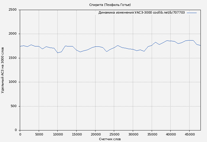 Удельный АСЗ-3000 книги № 707703: Спирита (Теофиль Готье)