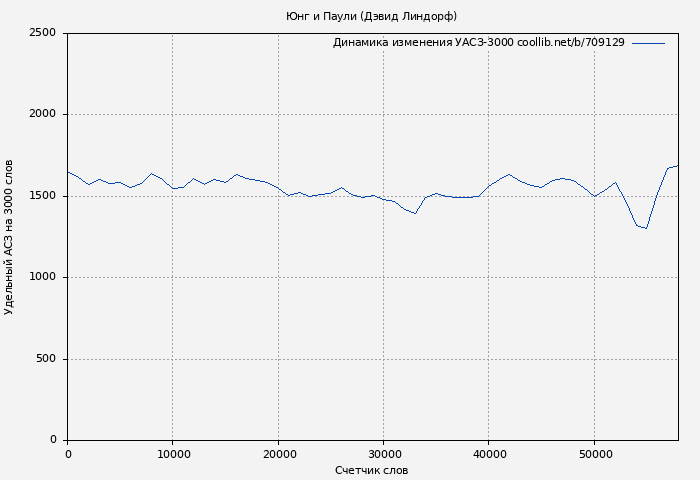 Удельный АСЗ-3000 книги № 709129: Юнг и Паули (Дэвид Линдорф)