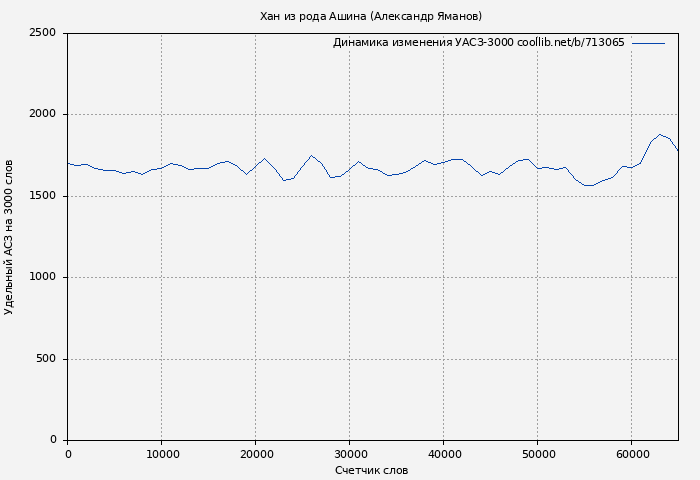 Удельный АСЗ-3000 книги № 713065: Хан из рода Ашина (Александр Яманов)