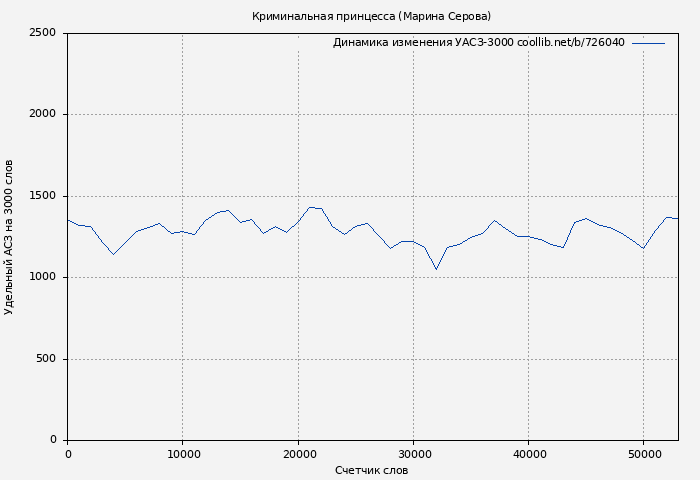 Удельный АСЗ-3000 книги № 726040: Криминальная принцесса (Марина Серова)
