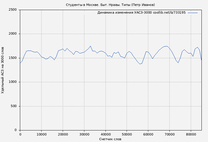 Удельный АСЗ-3000 книги № 733195: Студенты в Москве. Быт. Нравы. Типы (Петр Иванов)