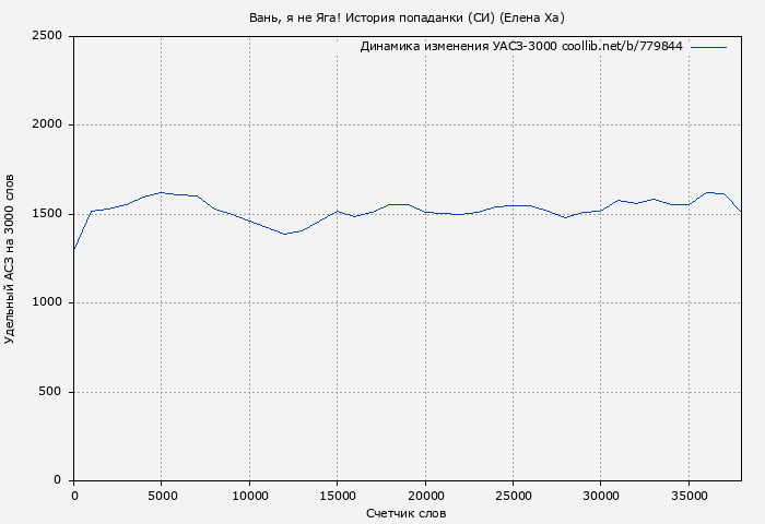 Удельный АСЗ-3000 книги № 779844: Вань, я не Яга! История попаданки (СИ) (Елена Ха)