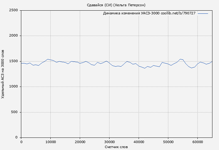 Удельный АСЗ-3000 книги № 790727: Сдавайся (СИ) (Хельга Петерсон)