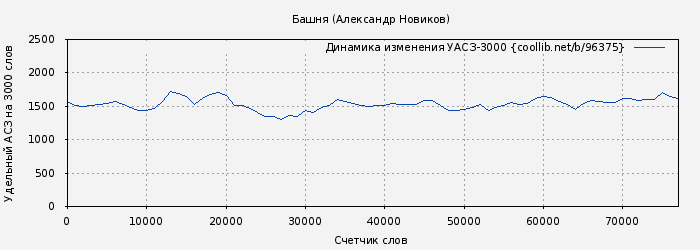 Удельный АСЗ-3000 книги № 96375: Башня (Александр Новиков)