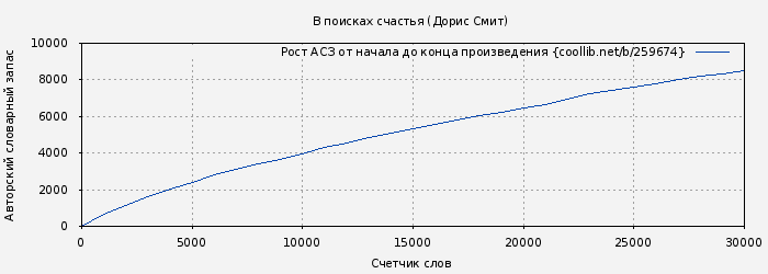 Рост АСЗ книги № 259674: В поисках счастья (Дорис Смит)