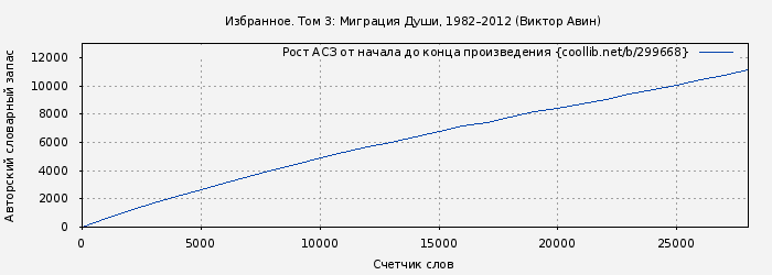 Рост АСЗ книги № 299668: Избранное. Том 3: Миграция Души, 1982–2012 (Виктор Авин)