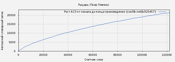Рост АСЗ книги № 325457: Рыцарь (Пьер Певель)