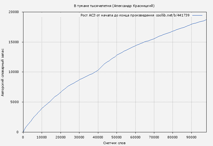 Рост АСЗ книги № 441739: В тумане тысячелетия (Александр Красницкий)