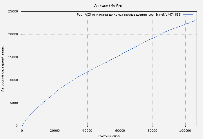 Рост АСЗ книги № 474888: Лягушки (Мо Янь)