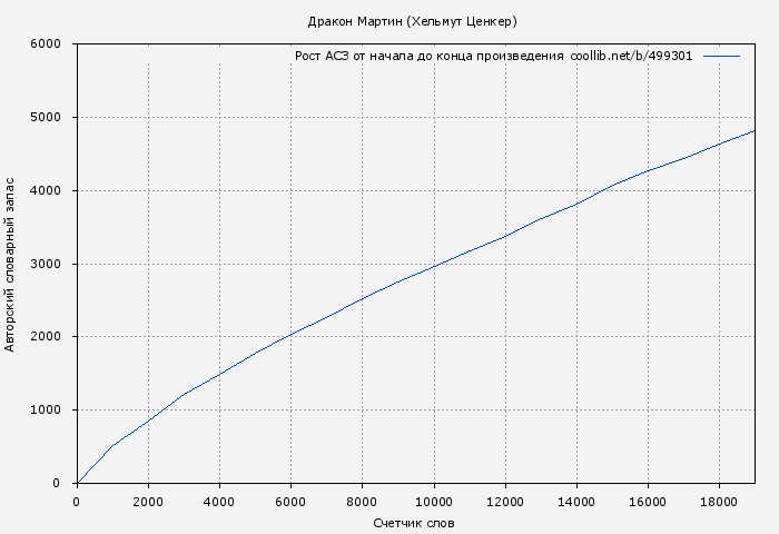 Рост АСЗ книги № 499301: Дракон Мартин (Хельмут Ценкер)